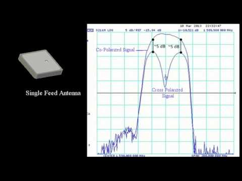 What is a Dual Feed GNSS Antenna
