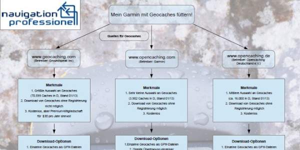 Infografik: Geocaches auf mein Garmin GPS-Handgerät übertragen