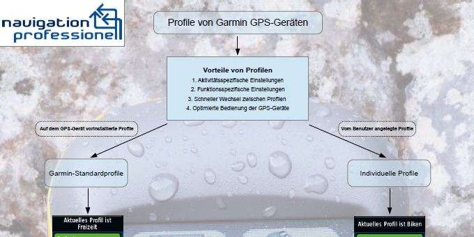 Infografik: Garmin, individuelle Profile erstellen