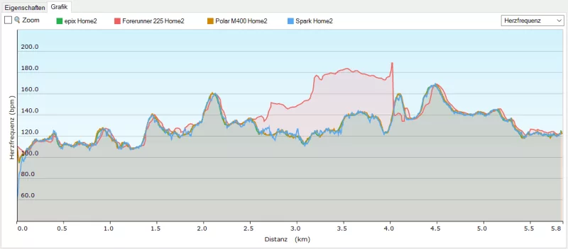 Herzfrequenzdiagramm: TomTom Spark (blau), Garmin Forerunner 225 (rot), Garmin epix (grün), Polar M400 (orange)