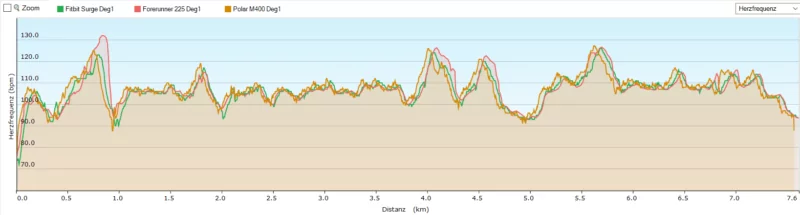 Herzfrequenzdiagramme: Fitbit Surge*, Garmin Forerunner 225*, Polar M400 (* mit opt. Herzfrequenzsensor)