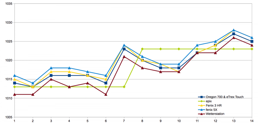 Garmin Barometer Test: Barometrischer Druck
