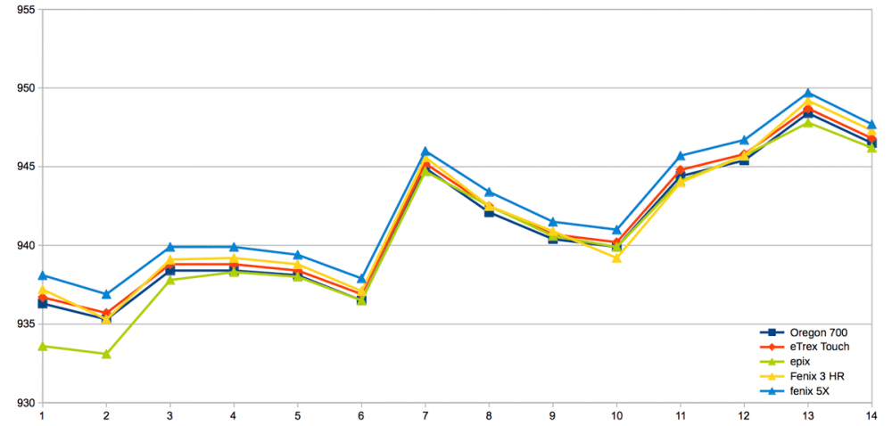 Garmin Barometer Test: Umgebungsdruck