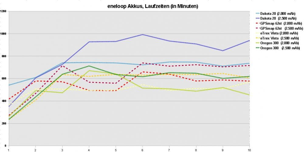 eneloop Akkus - Zubehör für Outdoor-GPS-Geräte im Test 2 Laufzeiten eneloop Akkus