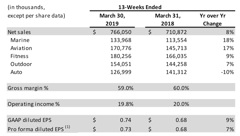 Garmin Quartalszahlen Q1/2019 - Gewinn- & Umsatzplus 1 Garmin Quartalszahlen Q1/2019