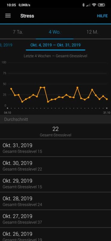 Verlauf des Stresslevels in der Connect App