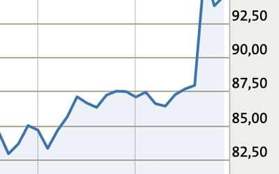 Garmin Aktie Chart, starkes Q3 2019