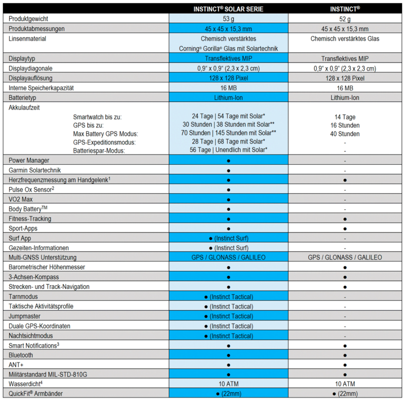 Garmin Instinct vs. Garmin Instinct Solar