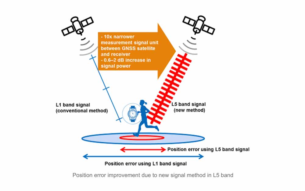 Vorteile eines Dual-Band GNSS Systems (©Sony)