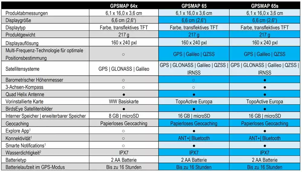 Vergleich GPSMAP 64 vs. GPSMAP 65