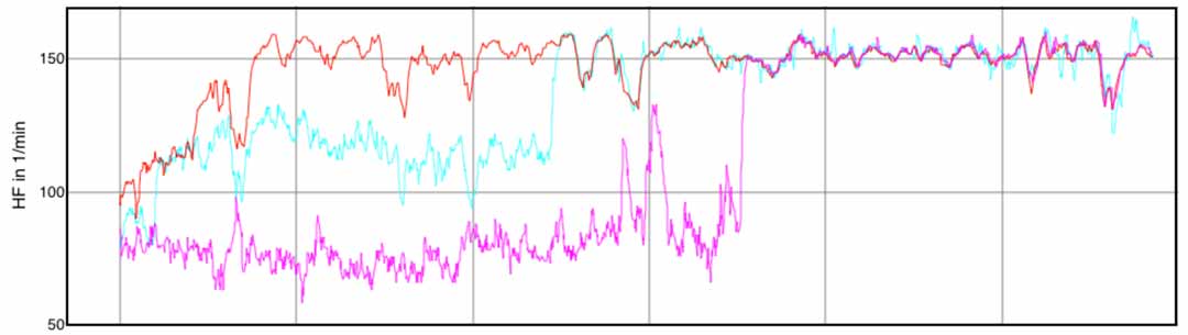 Herzfrequenz Wandern - Venu Sq (magenta), fenix 6X Pro (hellblau), GPSMAP 66s mit HRM-Run Gurt (rot)