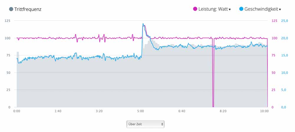 EKG Modus - Watt - Trittfrequenz - Geschwindigkeit