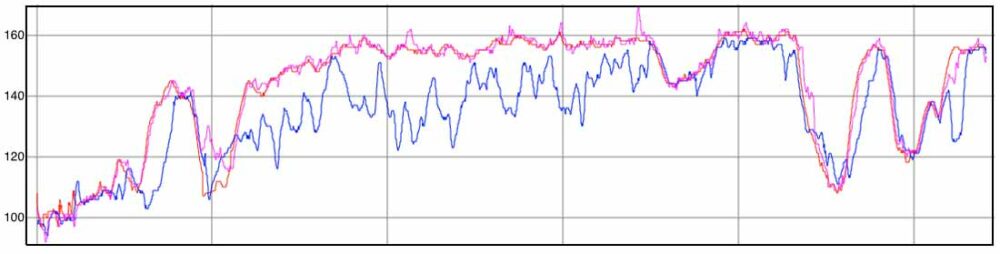 Amazfit GTS 3 Test -Herzfrequenz (2)