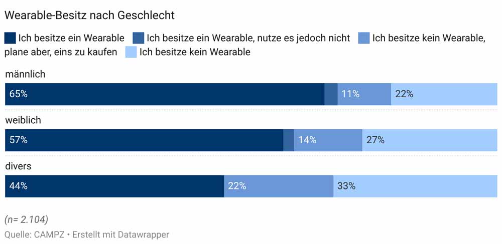 CAMPZ Umfrage - Wearables nach Geschlecht (©CAMPZ)