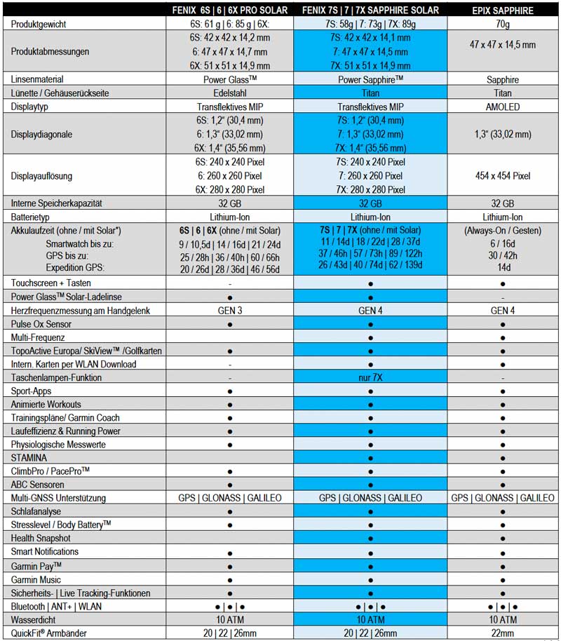 Datenblatt - fenix 6S / 6 / 6X Pro Solar vs. fenix 7S / 7 / /X Sapphire Solar vs. epix Sapphire