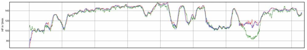 Herzfrequenz - Suunto 9 Peak Pro: grün; Garmin fenix 7X: rot; Garmin fenix 6X mit Herzfrequenzgurt: blau