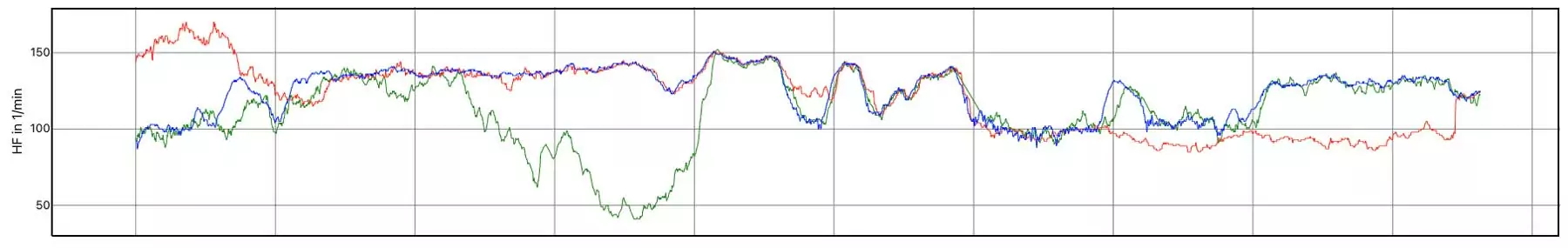 Herzfrequenz Test - Amazfit GTR 4 (rot), Suunto 9 Peak Pro (grün), Herzfrequenzbrustgurt (blau)
