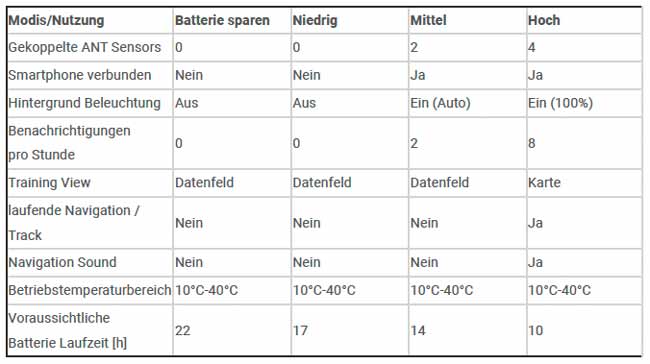 Sigma ROX 12.1 EVO Test - Starker Made in Germany Fahrradcomputer 4 Sigma ROX 12.1 EVO Akkulaufzeiten