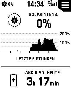 Solarladung Anfang Dezember bei bestem Wetter