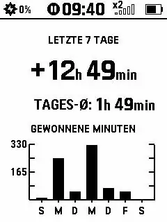 Statistiken zur Solarladung bei überwiegend trüben Winterwetter
