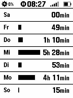 Statistiken zur Solarladung bei überwiegend trüben Winterwetter