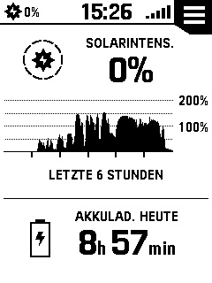 Solarladung im Dezember bei bestem Wetter