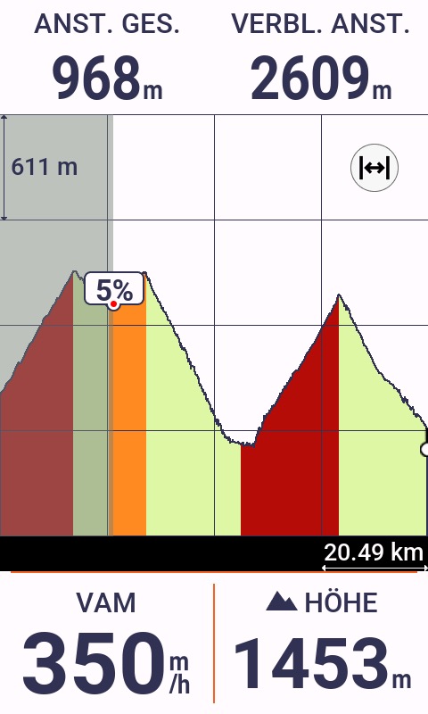 Höhenprofil der Strecke