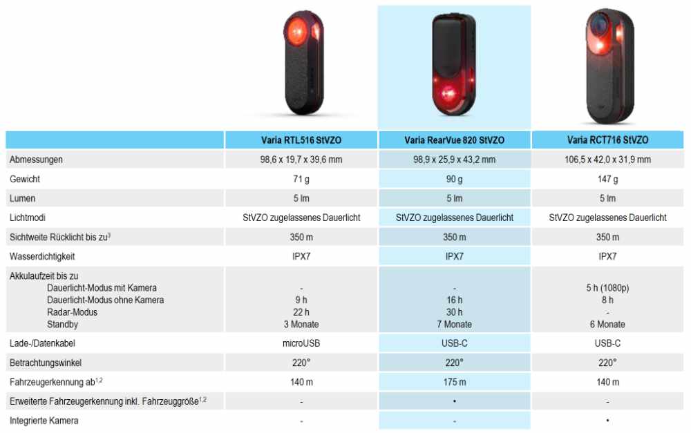 Garmin Radarsysteme Vergleich